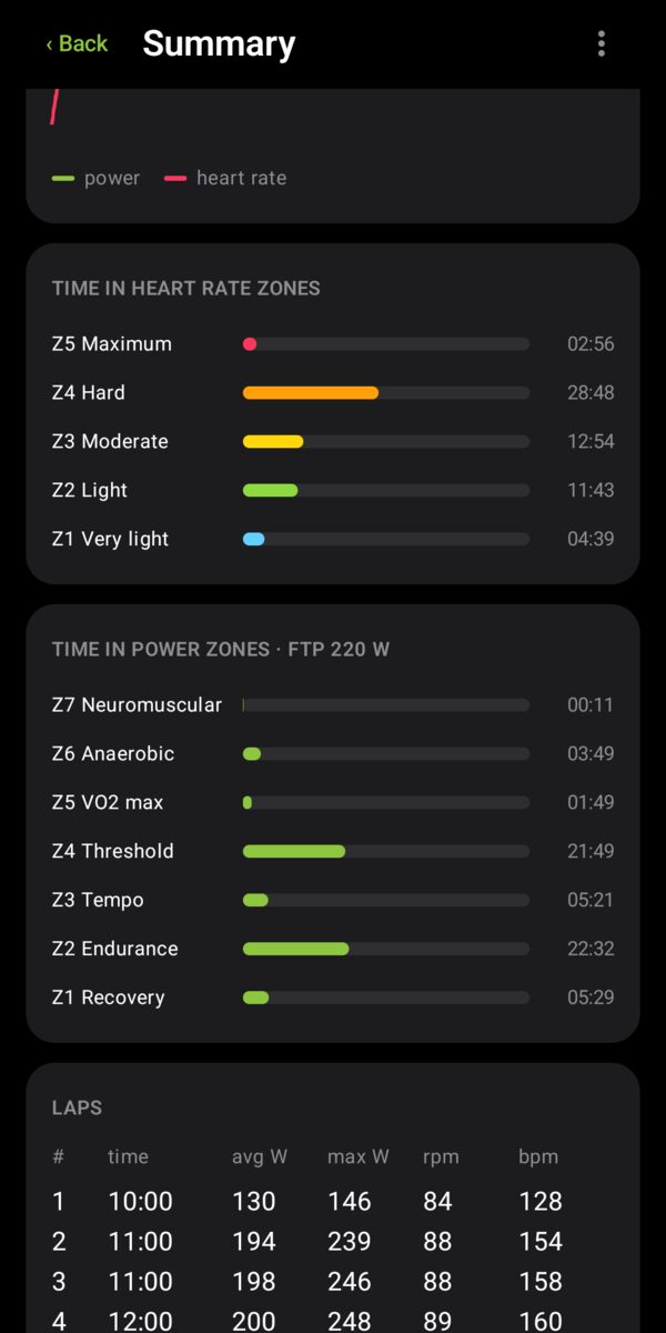Time in heart rate and power zones, laps
